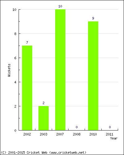 Runs by Year