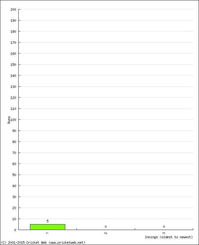 Batting Performance Innings by Innings - Home