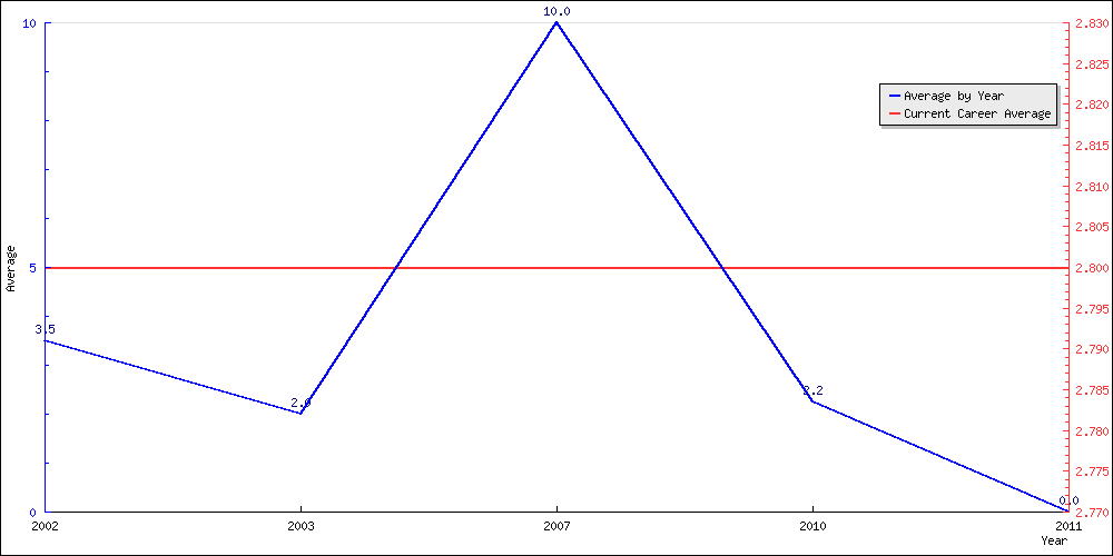 Batting Average by Year