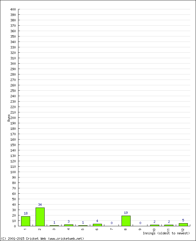 Batting Performance Innings by Innings