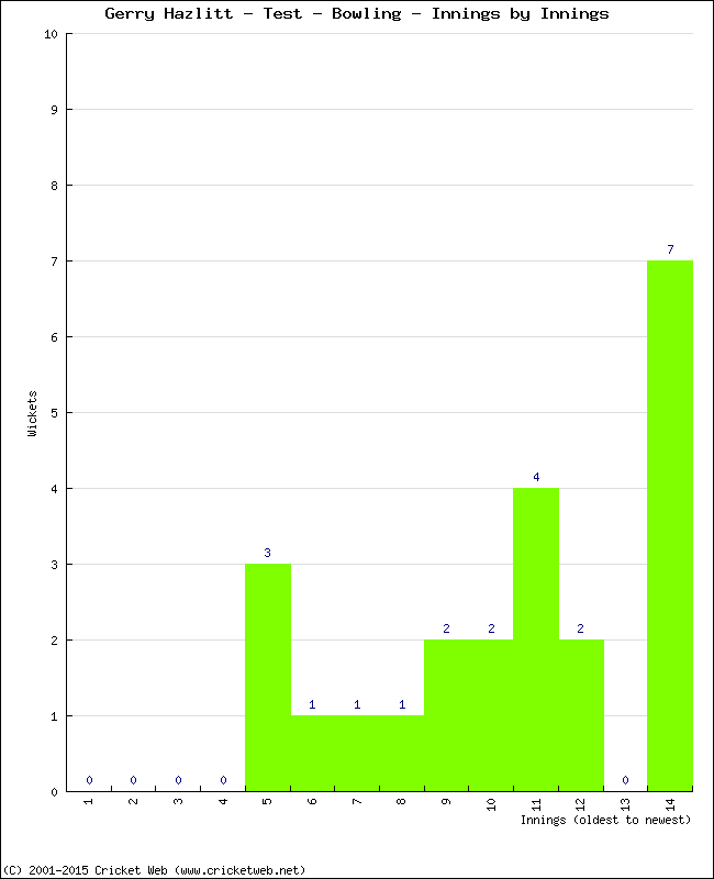 Bowling Performance Innings by Innings