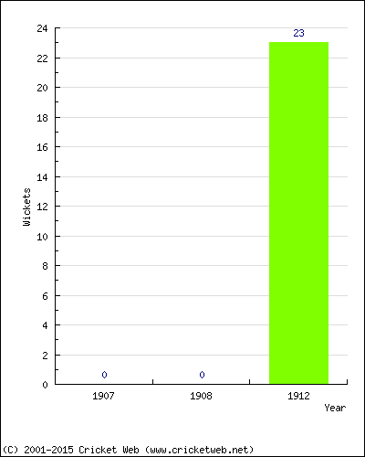 Wickets by Year