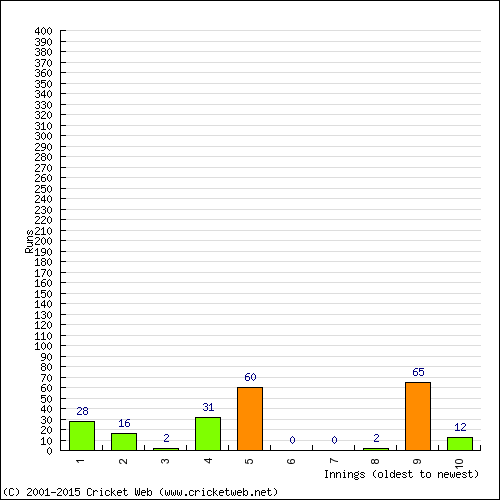 Batting Recent Scores