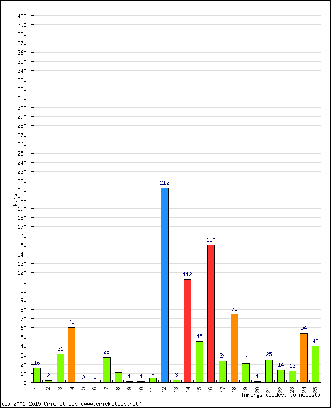 Batting Performance Innings by Innings - Away