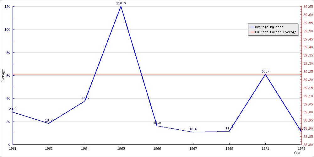 Batting Average by Year