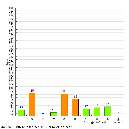 Batting Recent Scores