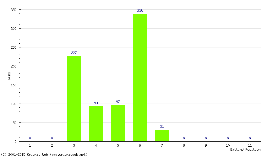 Runs by Batting Position