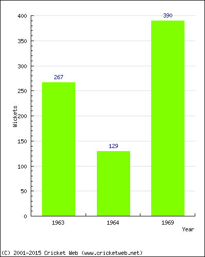 Runs by Year