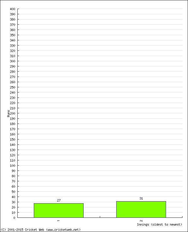 Batting Performance Innings by Innings - Away