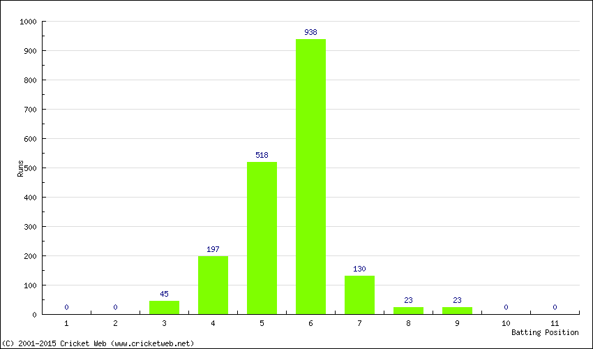 Runs by Batting Position