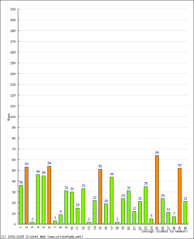 Batting Performance Innings by Innings - Home