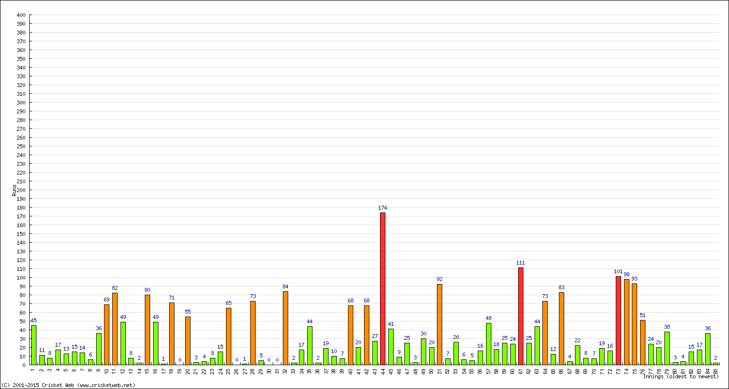 Batting Performance Innings by Innings