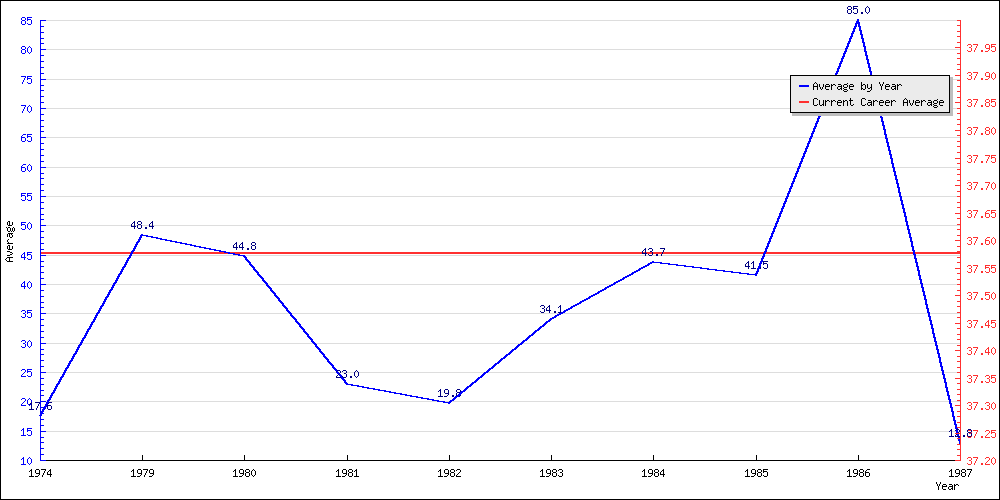 Batting Average by Year