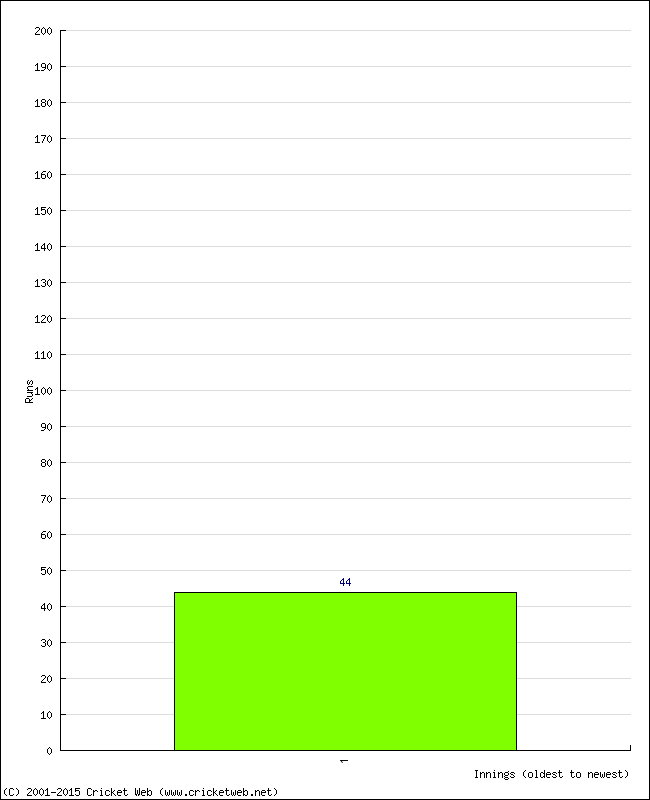 Batting Performance Innings by Innings