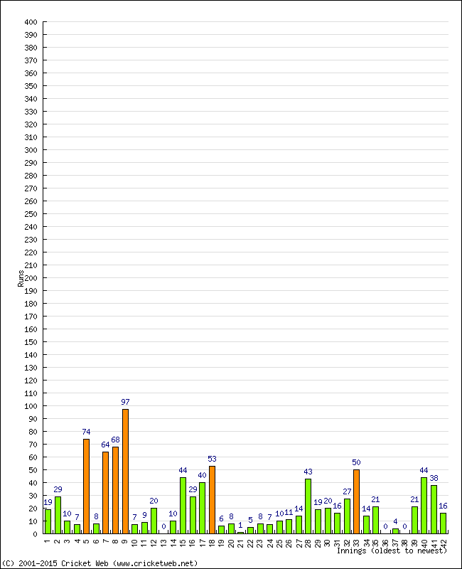 Batting Performance Innings by Innings