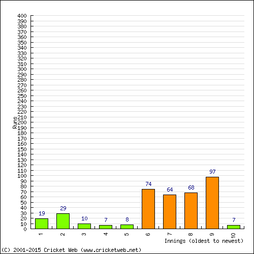 Batting Recent Scores