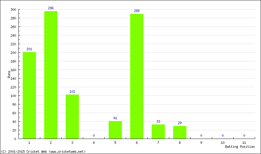 Runs by Batting Position