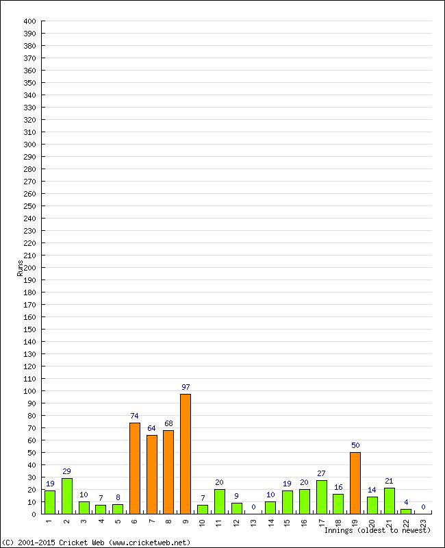 Batting Performance Innings by Innings - Home