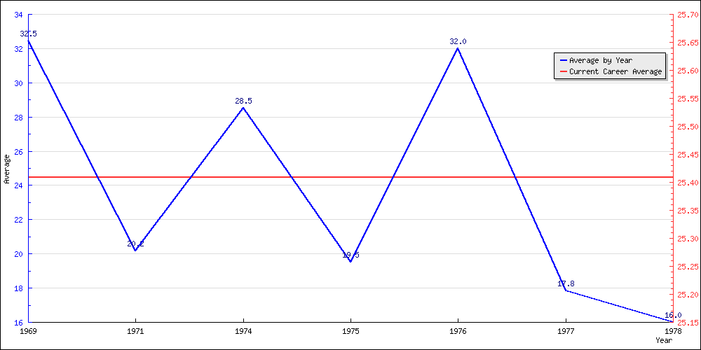 Batting Average by Year