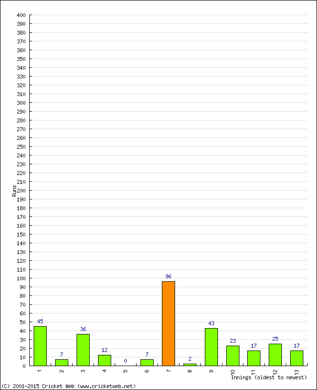 Batting Performance Innings by Innings