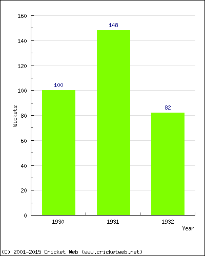 Runs by Year