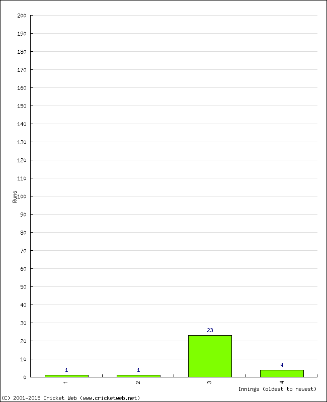 Batting Performance Innings by Innings - Home