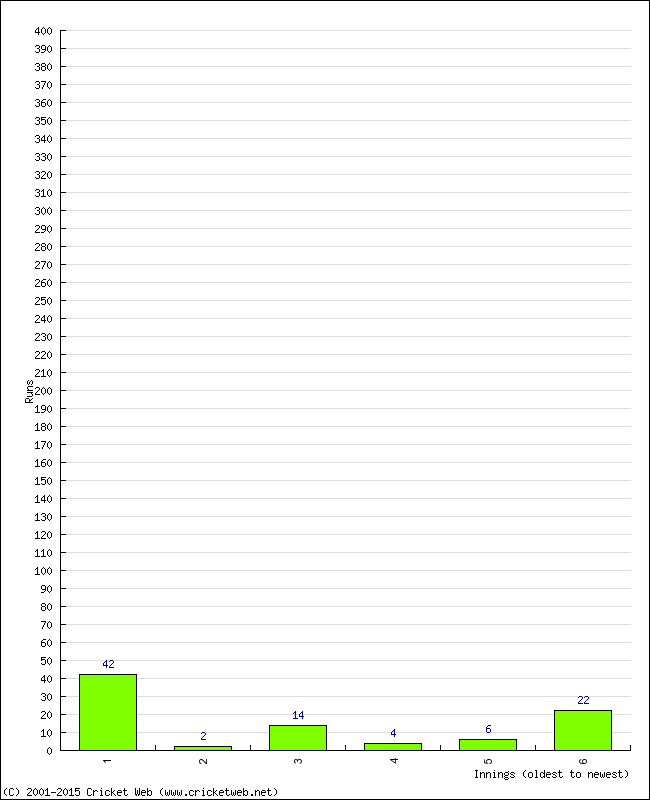 Batting Performance Innings by Innings - Home