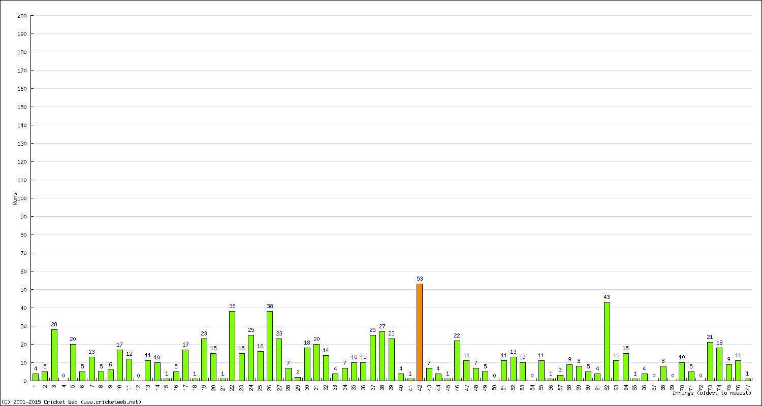 Batting Performance Innings by Innings