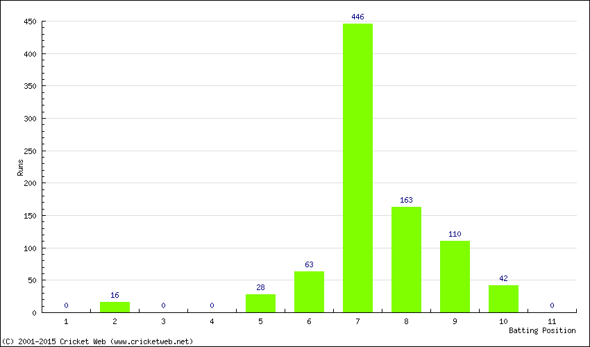 Runs by Batting Position