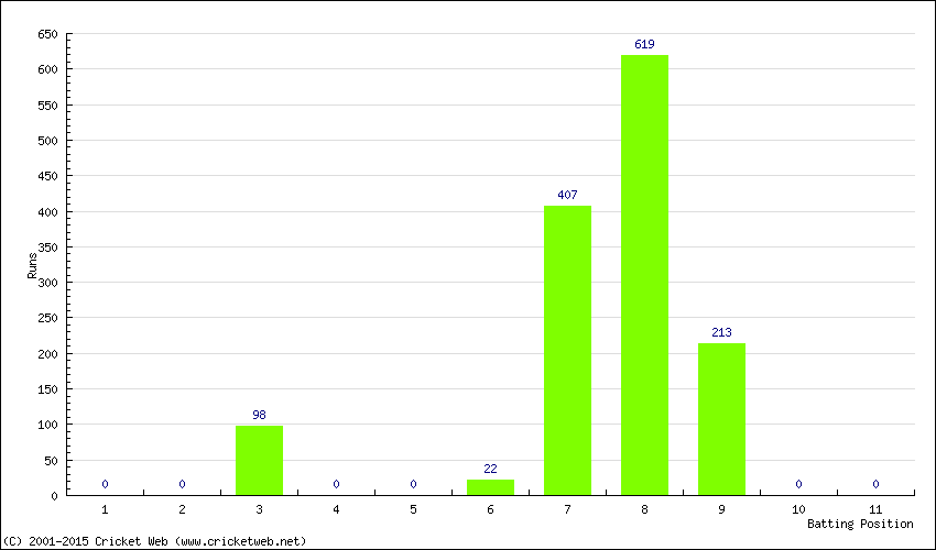 Runs by Batting Position