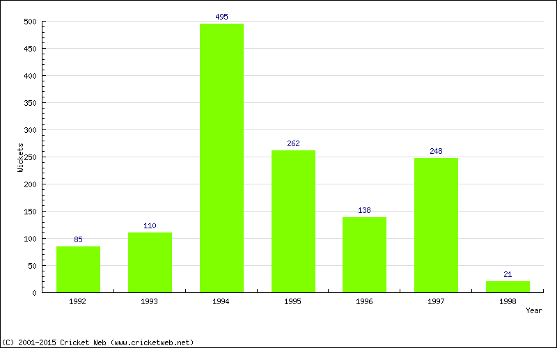 Runs by Year