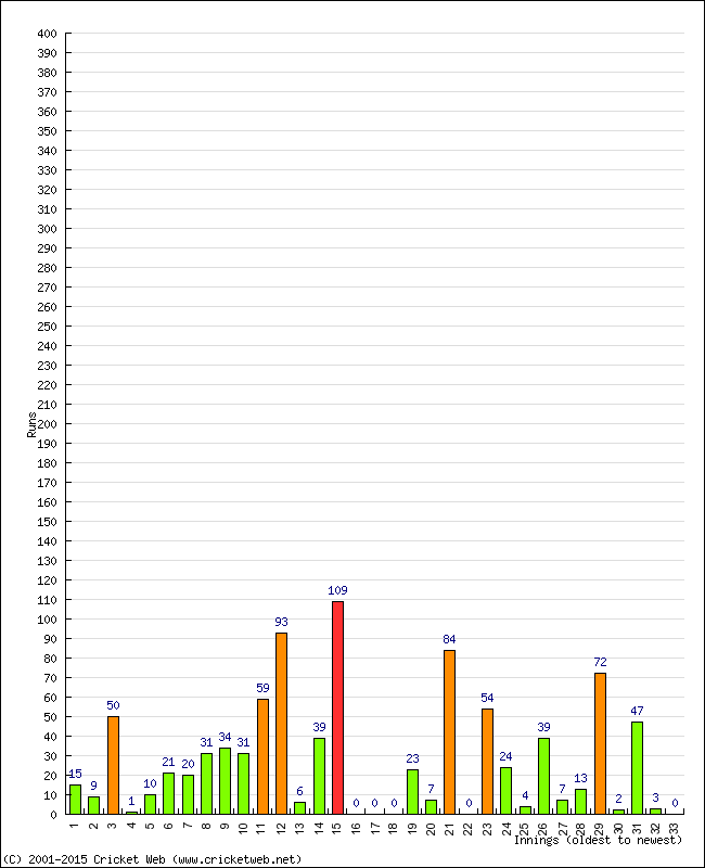 Batting Performance Innings by Innings - Home