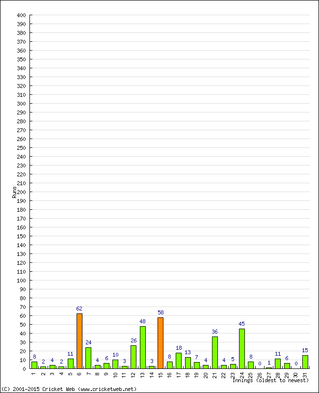 Batting Performance Innings by Innings - Away