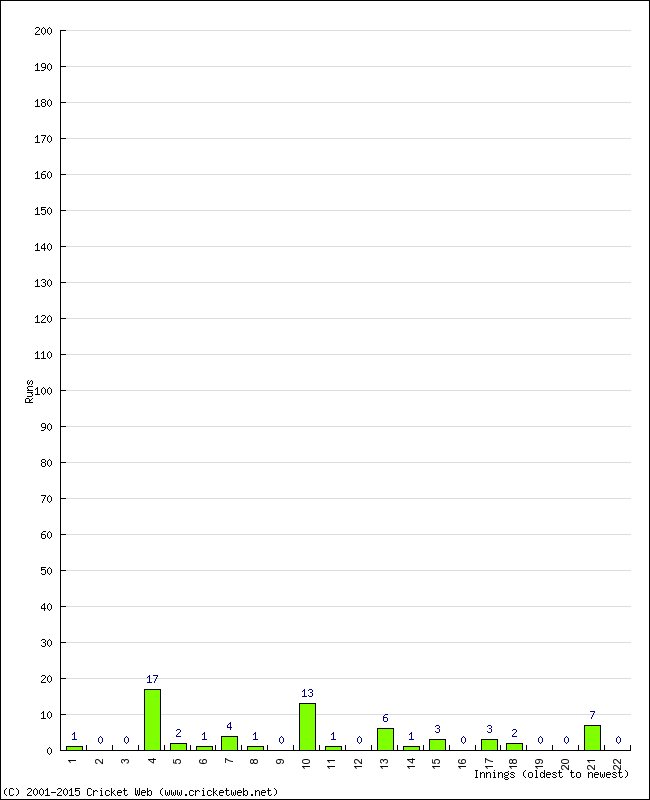 Batting Performance Innings by Innings