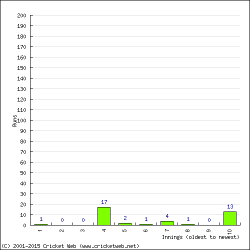 Batting Recent Scores