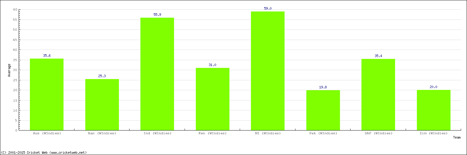 Bowling Average by Country