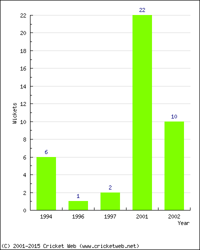 Wickets by Year