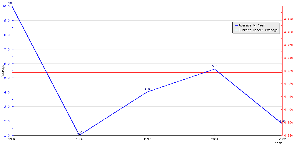 Batting Average by Year