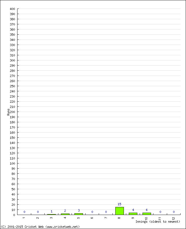 Batting Performance Innings by Innings - Away