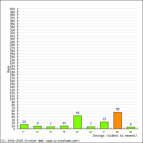 Batting Recent Scores