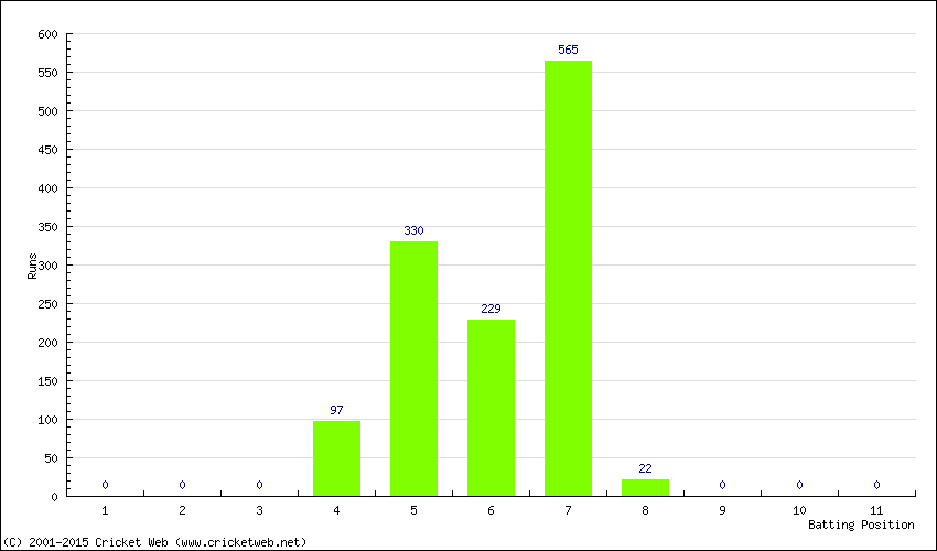 Runs by Batting Position