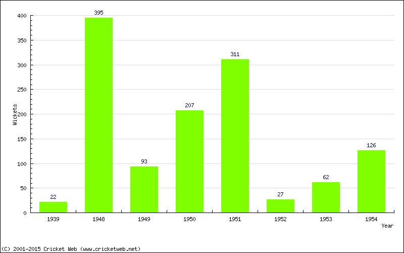 Runs by Year