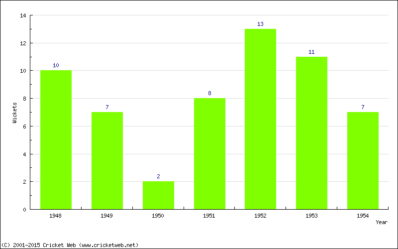 Wickets by Year