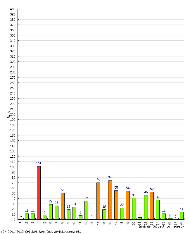 Batting Performance Innings by Innings - Away