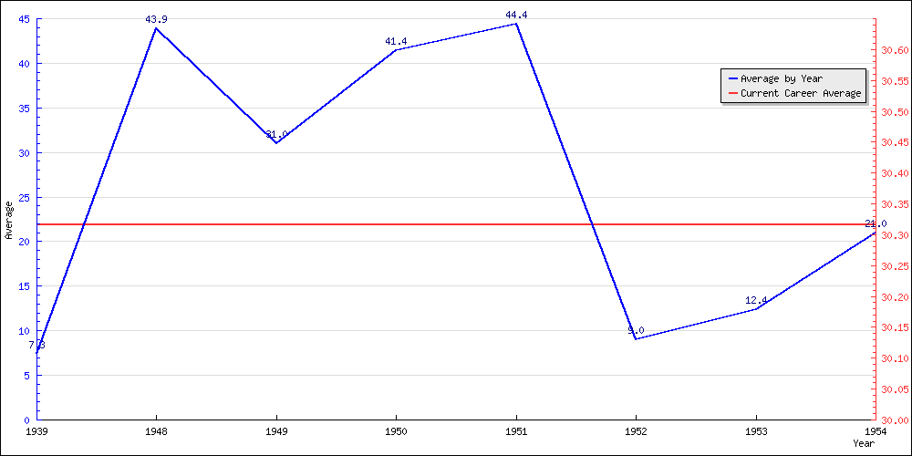 Batting Average by Year