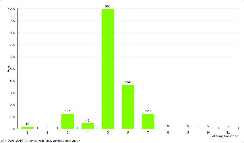 Runs by Batting Position