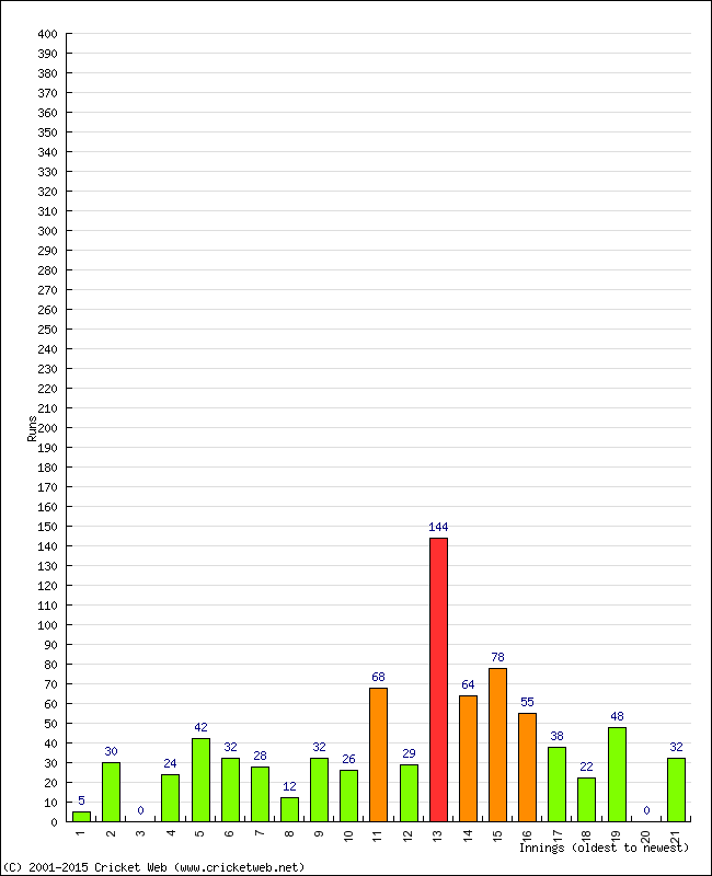 Batting Performance Innings by Innings - Home