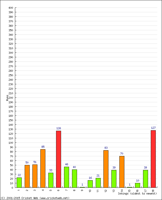 Batting Performance Innings by Innings - Away