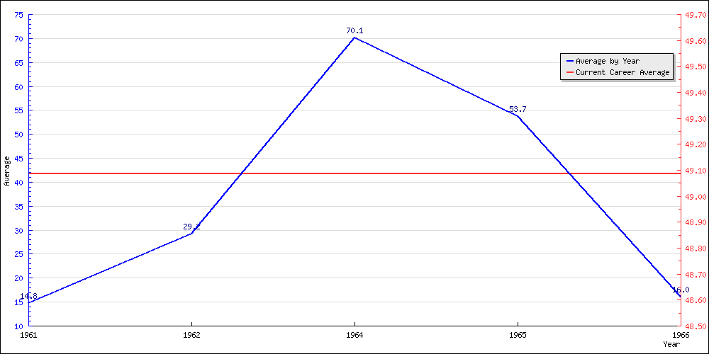 Batting Average by Year