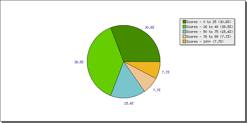 Batting Scores